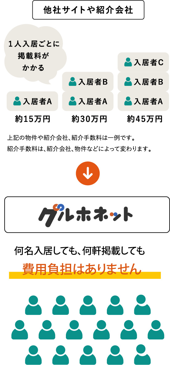 他社サイトや紹介会社 グルホネット