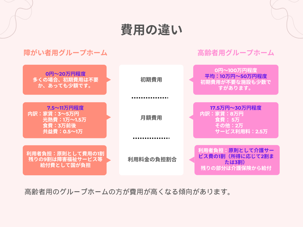 障害 者 グループ ホーム 費用