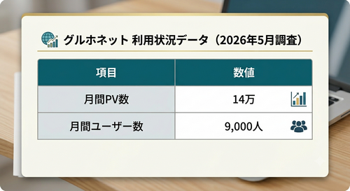グルホネット_ユーザー数